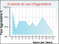 Evolution du taux d'hygrom�trie de la ville Fontenay-le-Pesnel