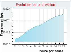 Evolution de la pression de la ville Fontenay-le-Pesnel
