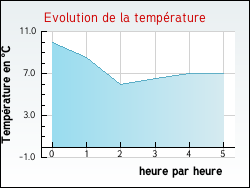 Evolution de la température de la ville de Fontenay-le-Pesnel