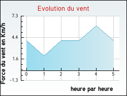 Evolution du vent de la ville Fontenay-le-Pesnel