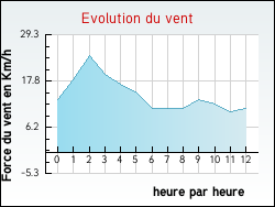 Evolution du vent de la ville Fontenay-le-Pesnel