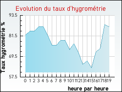 Evolution du taux d'hygromtrie de la ville Fontenay-sous-Bois