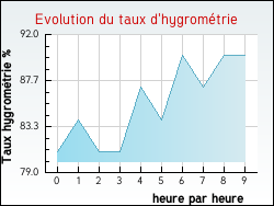 Evolution du taux d'hygrom�trie de la ville Fontenay-sous-Bois