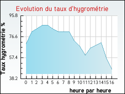 Evolution du taux d'hygrom�trie de la ville Fontenay-sous-Bois