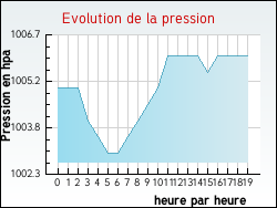 Evolution de la pression de la ville Fontenay-sous-Bois