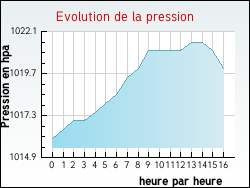 Evolution de la pression de la ville Fontenay-sous-Bois