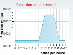 Evolution de la pression de la ville Fontenay-sous-Bois