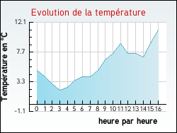Evolution de la temp�rature de la ville de Fontenay-sous-Bois