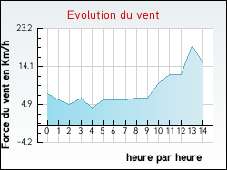 Evolution du vent de la ville Fontenay-sous-Bois