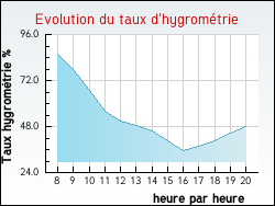 Evolution du taux d'hygrom�trie de la ville Fontenay-sous-Fouronnes