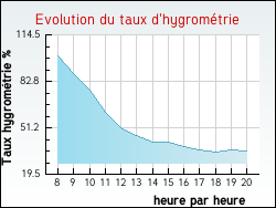 Evolution du taux d'hygrom�trie de la ville Fontenay-sous-Fouronnes