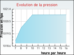 Evolution de la pression de la ville Fontenay-sous-Fouronnes