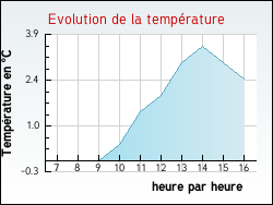Evolution de la temp�rature de la ville de Fontenay-sous-Fouronnes