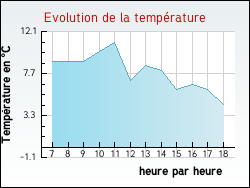 Evolution de la temp�rature de la ville de Fontenay-sous-Fouronnes