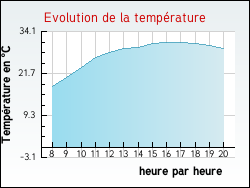 Evolution de la temp�rature de la ville de Fontenay-sous-Fouronnes