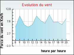 Evolution du vent de la ville Fontenay-sous-Fouronnes