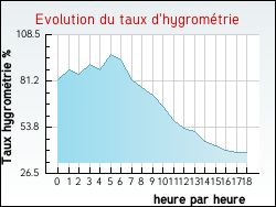Evolution du taux d'hygromtrie de la ville Fontenay-sur-Conie