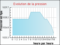 Evolution de la pression de la ville Fontenay-sur-Conie