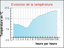 Evolution de la temprature de la ville de Fontenay-sur-Conie