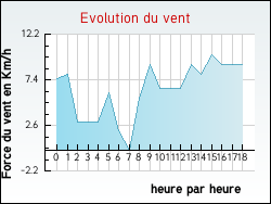 Evolution du vent de la ville Fontenay-sur-Conie