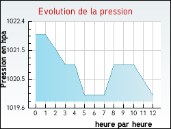 Evolution de la pression de la ville Fontenay-sur-Loing