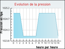 Evolution de la pression de la ville Fontenay-sur-Loing