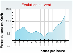 Evolution du vent de la ville Fontenay-sur-Loing