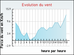 Evolution du vent de la ville Fontenay-sur-Loing