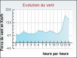 Evolution du vent de la ville Fontenay-sur-Loing