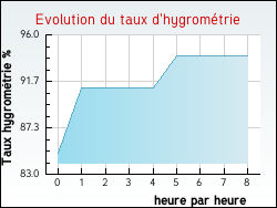 Evolution du taux d'hygromtrie de la ville Fontenay