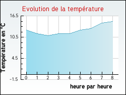 Evolution de la temprature de la ville de Fontenay