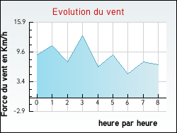 Evolution du vent de la ville Fontenay