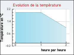 Evolution de la temp�rature de la ville de Fontenay