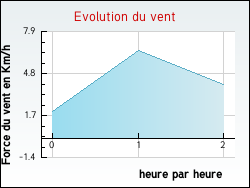 Evolution du vent de la ville Fontenay