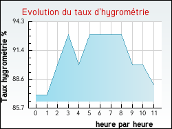 Evolution du taux d'hygromtrie de la ville Fontenelle-en-Brie