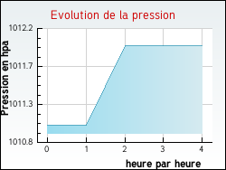 Evolution de la pression de la ville Fontenelle-en-Brie