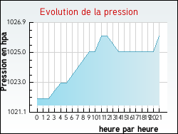 Evolution de la pression de la ville Fontenelle-en-Brie
