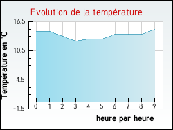 Evolution de la température de la ville de Fontenelle-en-Brie