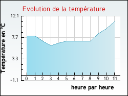 Evolution de la temprature de la ville de Fontenelle-en-Brie