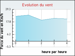 Evolution du vent de la ville Fontenelle-en-Brie