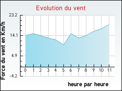 Evolution du vent de la ville Fontenelle-en-Brie