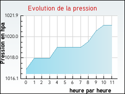 Evolution de la pression de la ville Fontenet