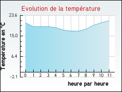 Evolution de la temp�rature de la ville de Fontenet