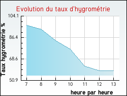Evolution du taux d'hygrom�trie de la ville Fontenouilles