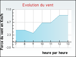 Evolution du vent de la ville Fontenouilles