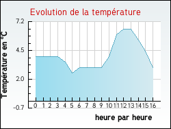 Evolution de la temp�rature de la ville de Fontenoy-le-Ch�teau