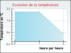 Evolution de la temp�rature de la ville de Fontenoy-le-Ch�teau