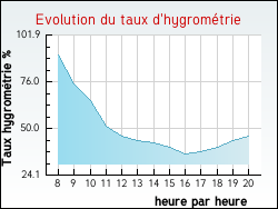 Evolution du taux d'hygrom�trie de la ville Fontenoy