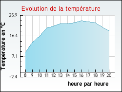 Evolution de la temp�rature de la ville de Fontenoy