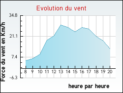 Evolution du vent de la ville Fontenoy